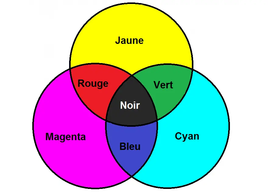 Synthèse soustractive
